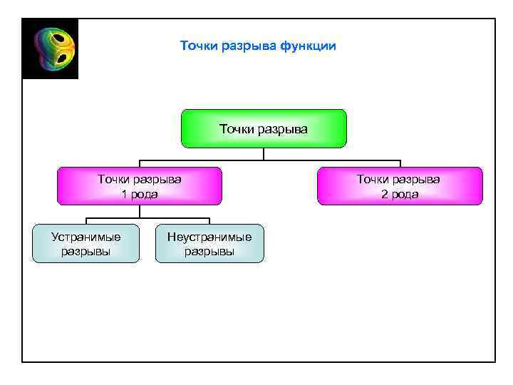 Точки разрыва функции Точки разрыва 1 рода Устранимые разрывы Неустранимые разрывы Точки разрыва 2