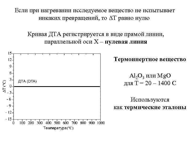 Если при нагревании исследуемое вещество не испытывает никаких превращений, то ∆T равно нулю Кривая