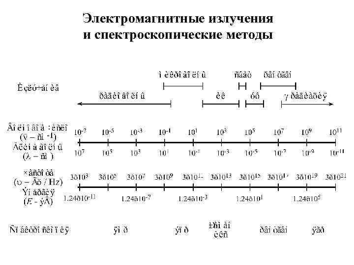 Электромагнитные излучения и спектроскопические методы 