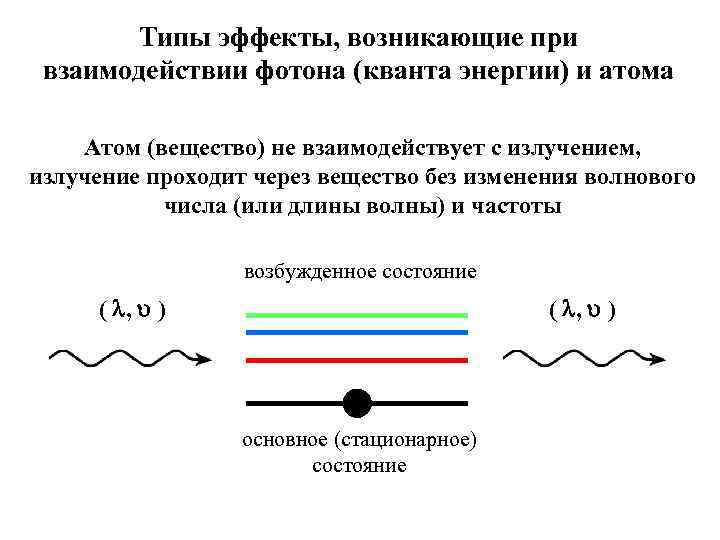 Типы эффекты, возникающие при взаимодействии фотона (кванта энергии) и атома Атом (вещество) не взаимодействует