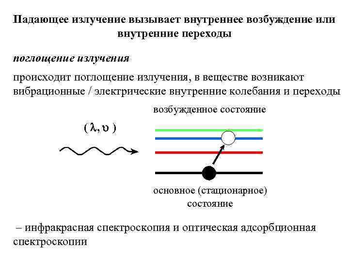 Падающее излучение. Падающее поглощенное излучение. Переход из внутренней в электрическую. Излучение падающее прошедшее. Внутреннее возбуждение.