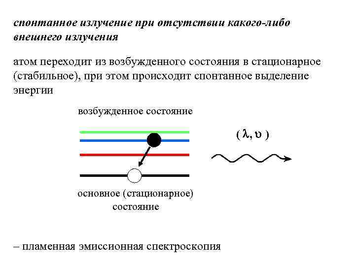 спонтанное излучение при отсутствии какого-либо внешнего излучения атом переходит из возбужденного состояния в стационарное