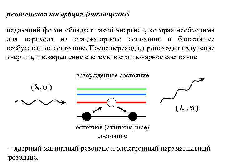 резонансная адсорбция (поглощение) падающий фотон обладает такой энергией, которая необходима для перехода из стационарного