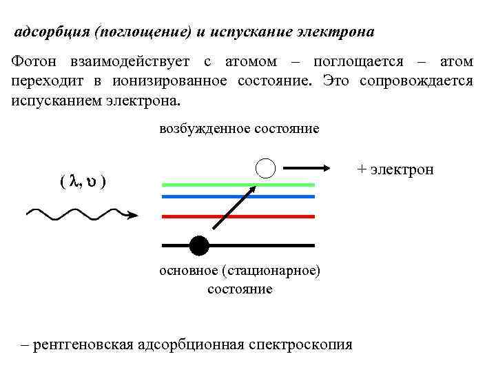 Определение испускания и поглощения света атомами изобразить схемы