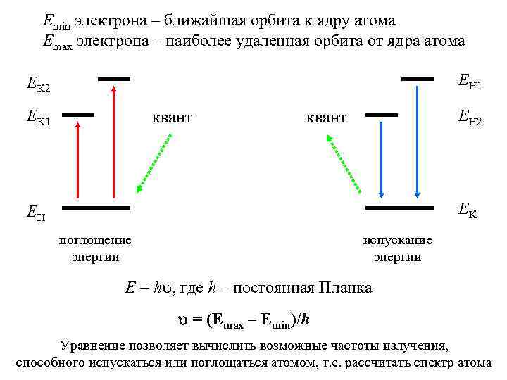 Emin электрона – ближайшая орбита к ядру атома Emax электрона – наиболее удаленная орбита