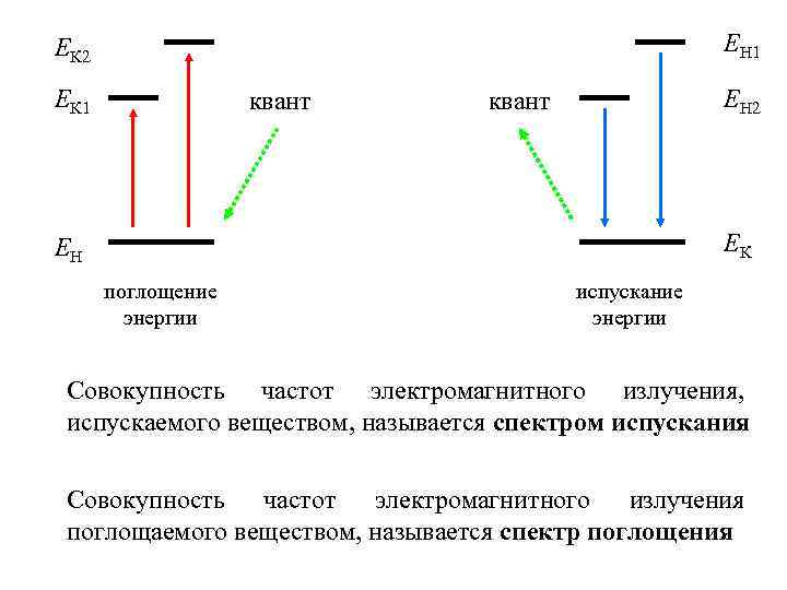 Поглощение энергии. Поглощение и излучение Кванта. Поглощение излучение Квантов. Квант поглощает энергию. Поглощение и испускание Кванта.