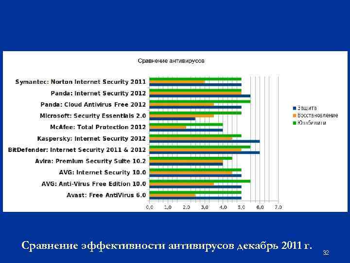 Сравнение эффективности антивирусов декабрь 2011 г. 32 