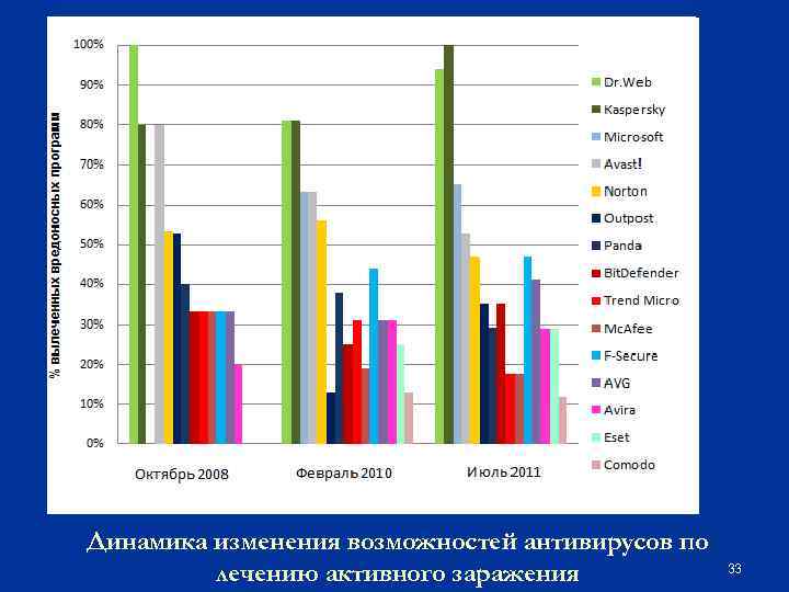 Компьютерные вирусы диаграмма
