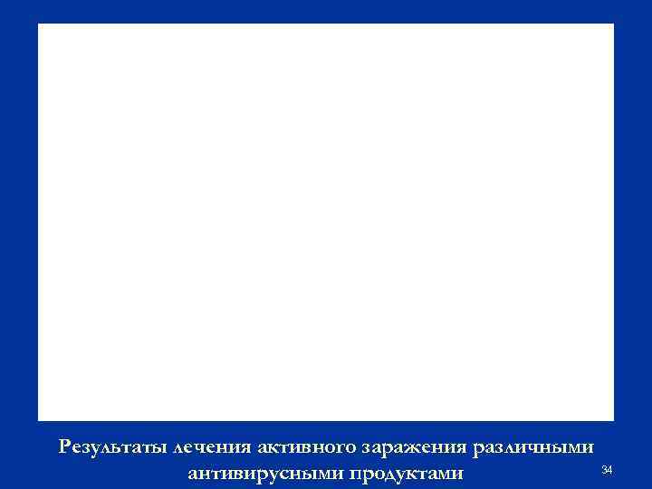 Результаты лечения активного заражения различными антивирусными продуктами 34 