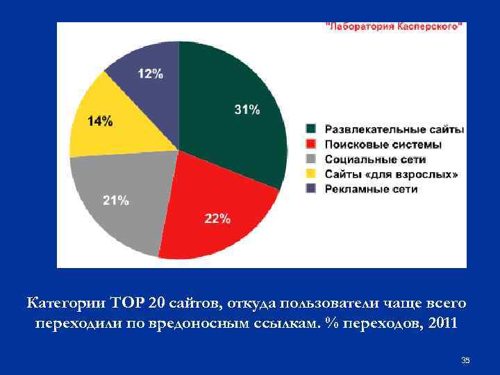 Категории TOP 20 сайтов, откуда пользователи чаще всего переходили по вредоносным ссылкам. % переходов,