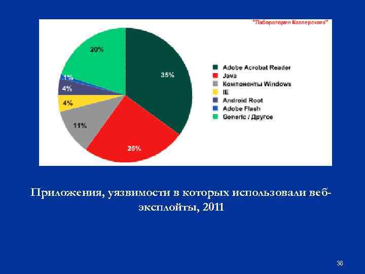 Приложения, уязвимости в которых использовали вебэксплойты, 2011 36 