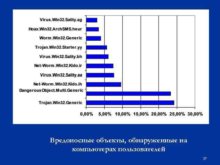 Вредоносные объекты, обнаруженные на компьютерах пользователей 37 