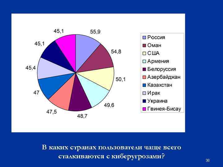 В каких странах пользователи чаще всего сталкиваются с киберугрозами? 38 