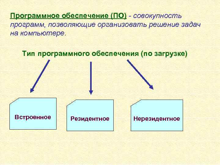 Программное обеспечение (ПО) - совокупность программ, позволяющие организовать решение задач на компьютере. Тип программного