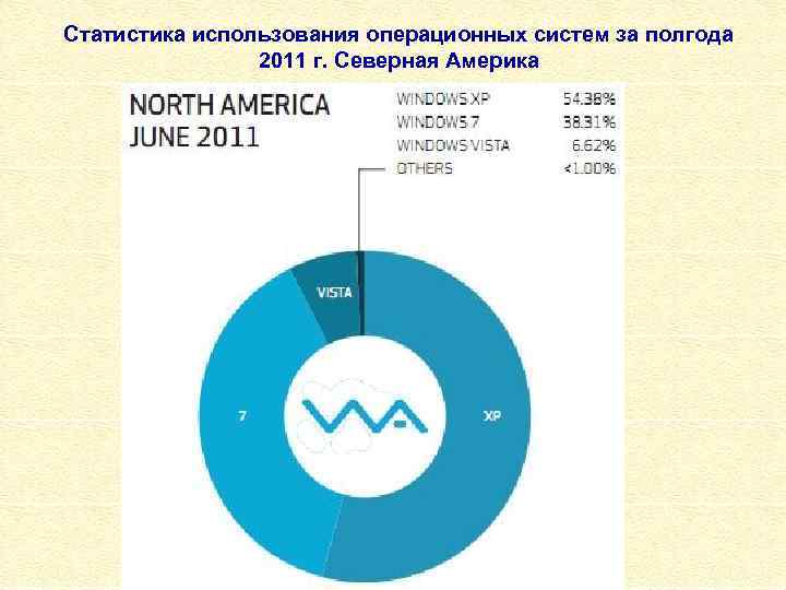 Статистика использования операционных систем за полгода 2011 г. Северная Америка 