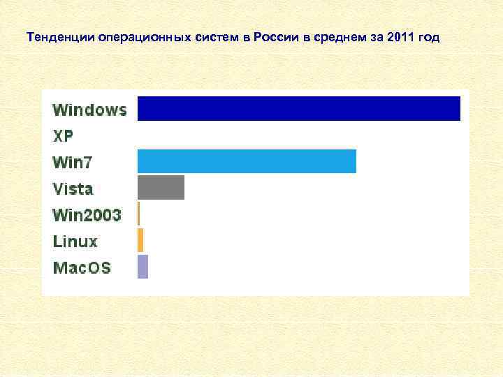 Тенденции операционных систем в России в среднем за 2011 год 