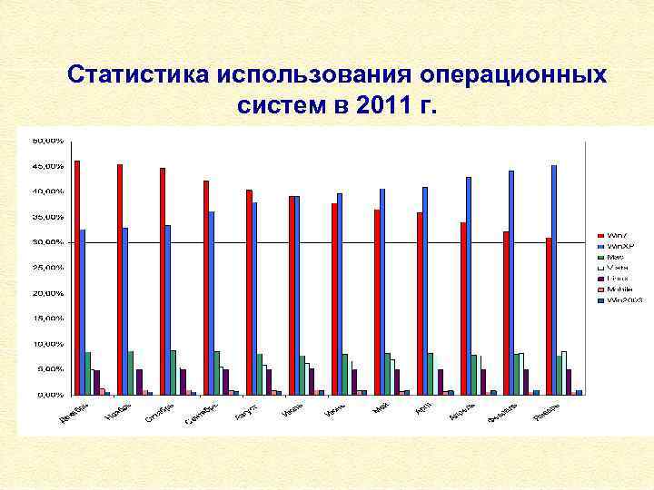 Статистика использования операционных систем в 2011 г. 