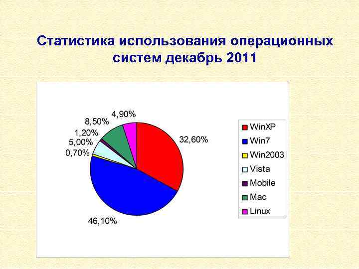 Статистика использования операционных систем декабрь 2011 