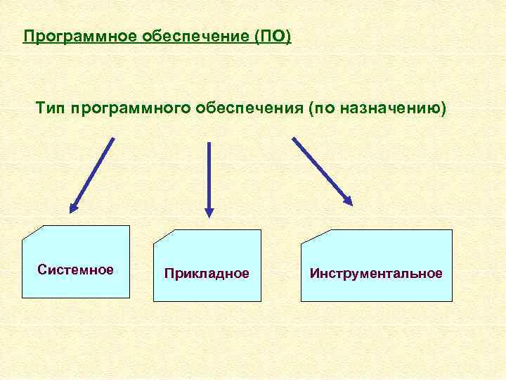 Программное обеспечение (ПО) Тип программного обеспечения (по назначению) Системное Прикладное Инструментальное 