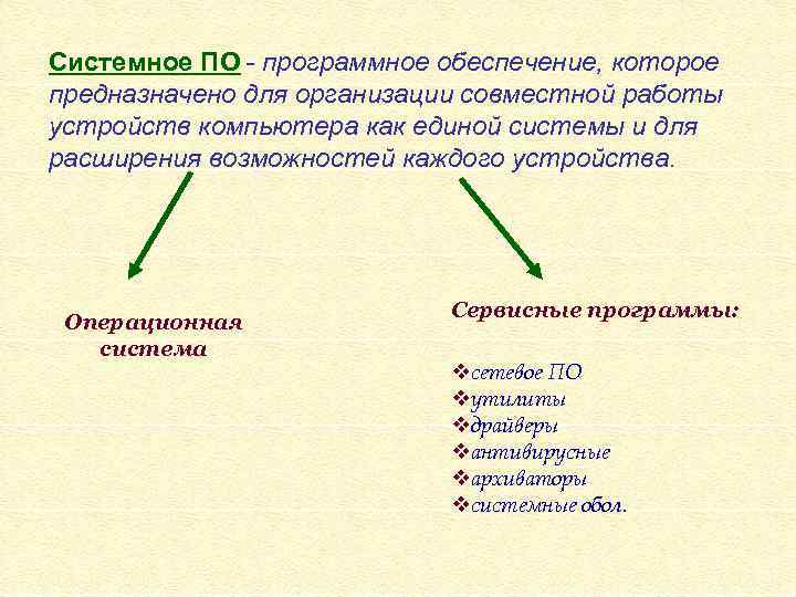 Системное ПО - программное обеспечение, которое предназначено для организации совместной работы устройств компьютера как