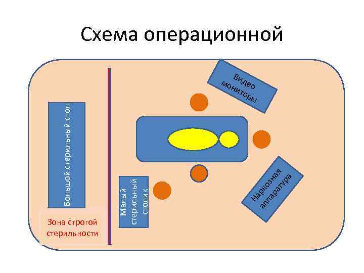 Зона строгой стерильности ап рко па зн ра ая ту ра На Малый стерильный