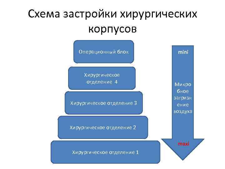 Схема застройки хирургических корпусов Операционный блок Хирургическое отделение 4 Хирургическое отделение 3 mini Микро