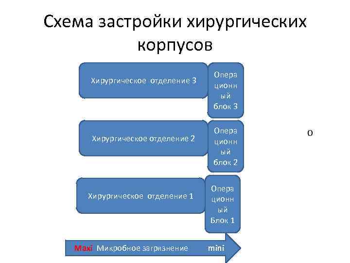 Схема застройки хирургических корпусов Хирургическое отделение 3 Хирургическое отделение 2 Хирургическое отделение 1 Maxi