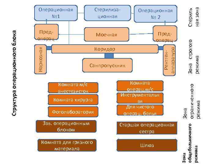 Рентгенаппаратура Санпропускник Комната м/с анестезисток Комната хирурга Фотолаборатория Комната операц. м/с Инструментальн ая Для