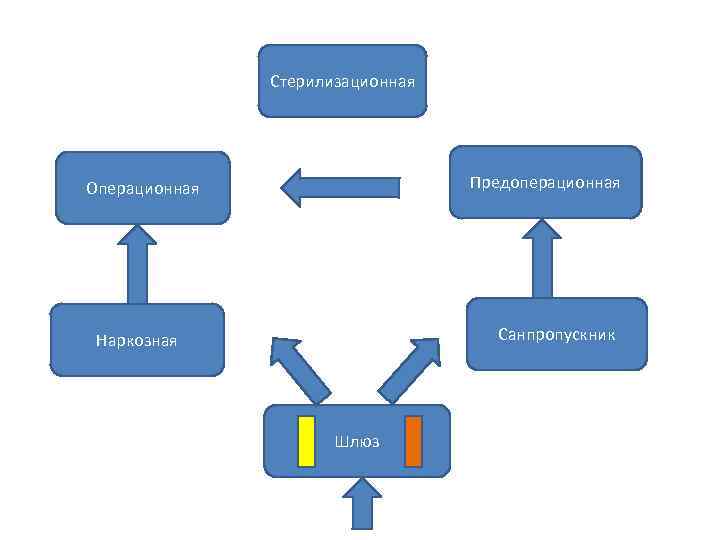 Стерилизационная Предоперационная Операционная Санпропускник Наркозная Шлюз 