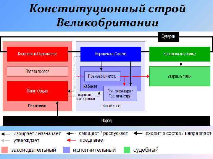 Англия власть схема