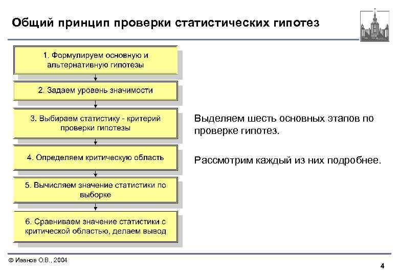 Общий принцип проверки статистических гипотез Выделяем шесть основных этапов по проверке гипотез. Рассмотрим каждый