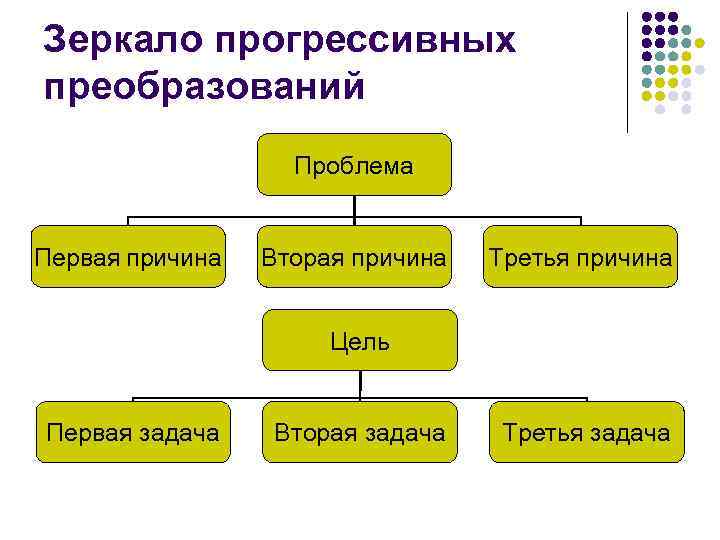 Зеркало прогрессивных преобразований проблема Первая причина Вторая причина Третья причина Цель Первая задача Вторая