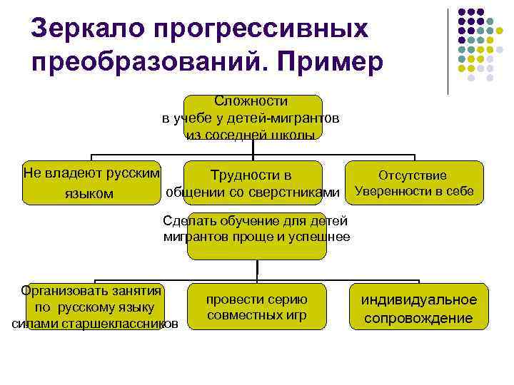 Зеркало прогрессивных преобразований. Пример Сложности проблема в учебе у детей-мигрантов из соседней школы Не