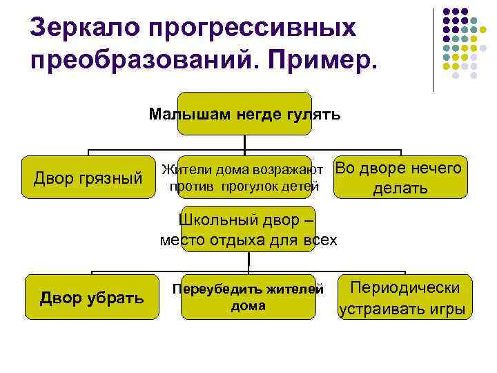 Зеркало прогрессивных преобразований. Пример. проблема Малышам негде гулять Двор грязный Жители дома возражают против