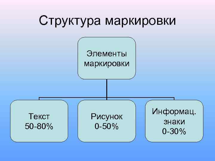 Обозначение состава. Структура маркировки. Элементы структуры маркировки. Структура маркировки товаров. Информационные элементы маркировки.