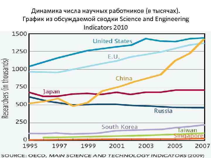Динамика числа научных работников (в тысячах). График из обсуждаемой сводки Science and Engineering Indicators