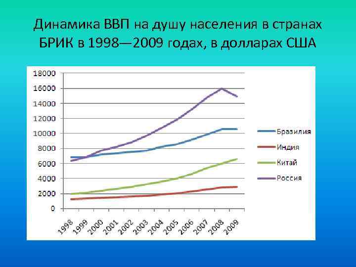 Ввп на душу населения в сша. Динамика ВВП на душу населения. ВВП на душу населения Китай. ВВП Китая на душу населения график. ВВП на душу населения в странах БРИК.