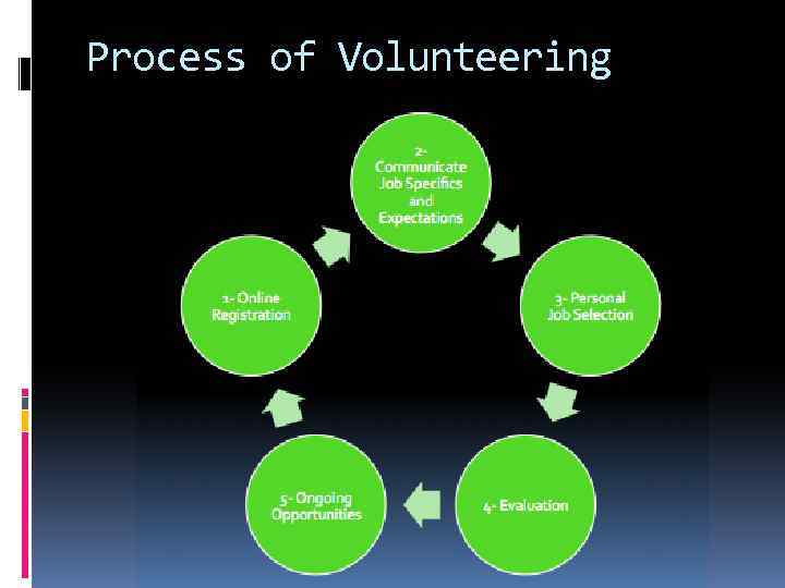 Process of Volunteering 