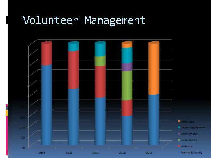 Volunteer Management 