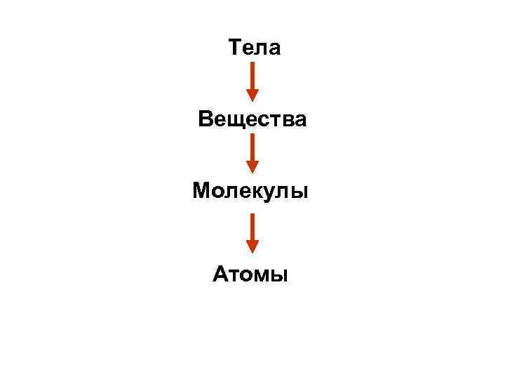 Тело молекула атом. Тело вещество молекула атом. Схема тело вещество молекула атом. Тело вещество молекула атом цепочка. Тело вещество молекула атом пример.