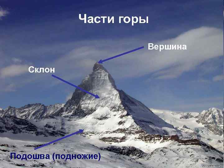 Части горы Вершина Склон Подошва (подножие) 