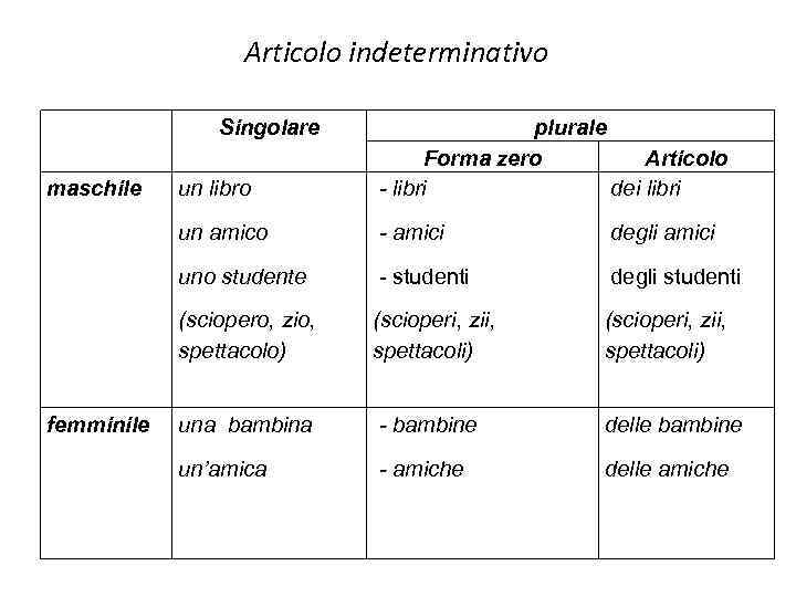 Articolo indeterminativo Singolare - amici degli amici uno studente - studenti degli studenti (sciopero,