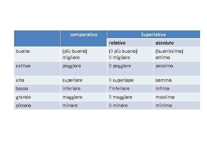 comparativo Superlativo relativo assoluto buono (più buono) migliore (il più buono) il migliore (buonissimo)