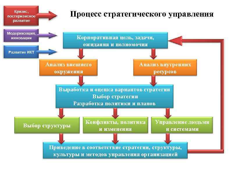 Кризис, посткризисное развитие Процесс стратегического управления Модернизация, инновации Корпоративная цель, задачи, ожидания и полномочия