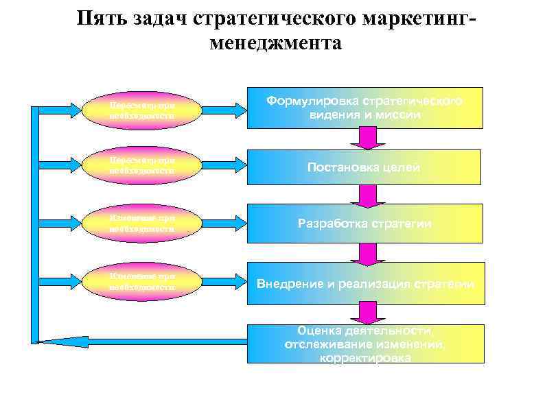 Пять задач стратегического маркетингменеджмента Пересмотр при необходимости Формулировка стратегического видения и миссии Пересмотр при