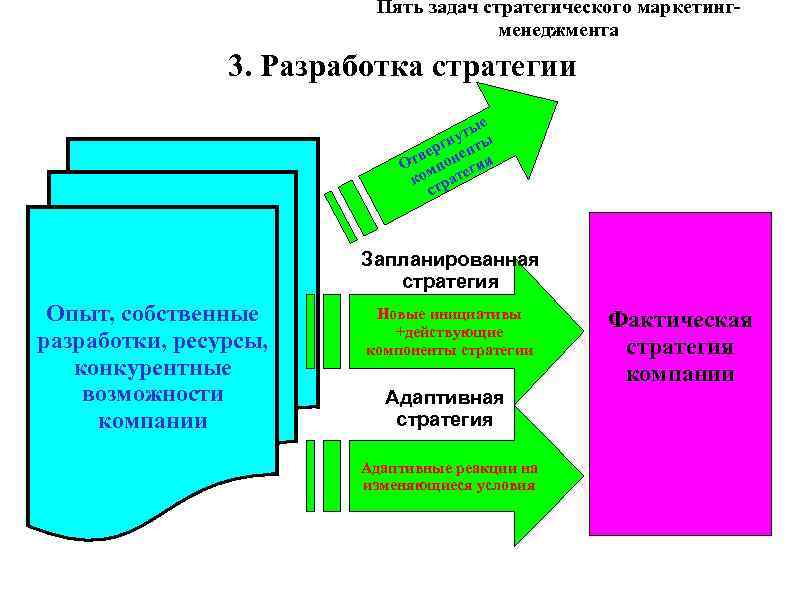 Пять задач стратегического маркетингменеджмента 3. Разработка стратегии е уты ы н ерг нент в