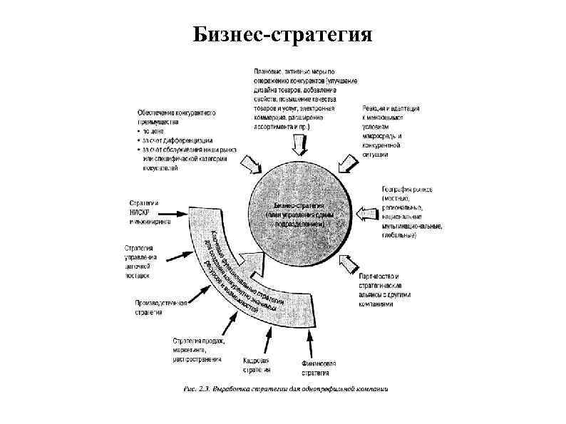 Бизнес-стратегия 