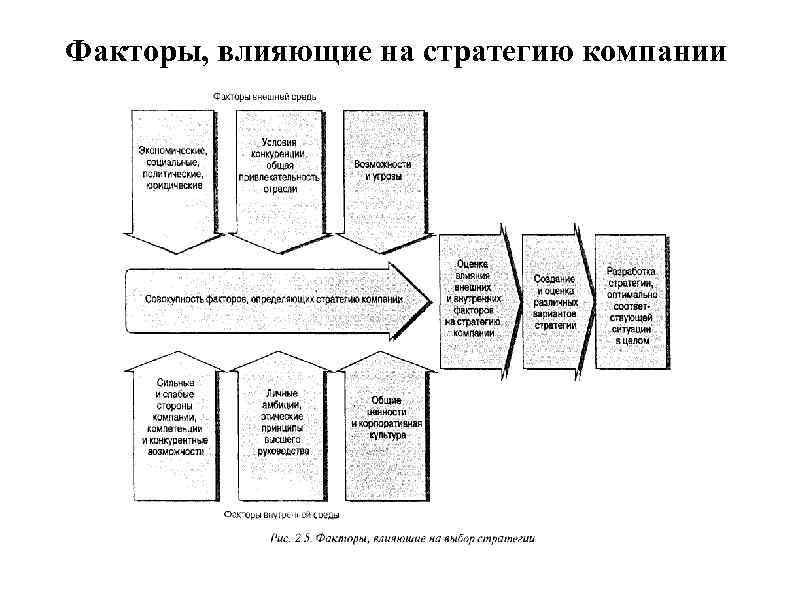 Факторы, влияющие на стратегию компании 