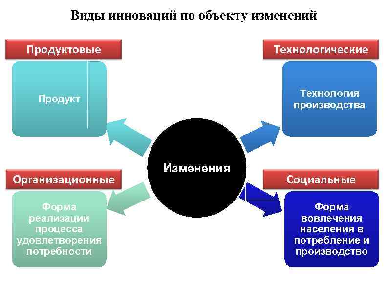 Объект изменен. Виды инноваций по предмету. Типы инноваций по объекту. Классификация инноваций по Шумпетеру. Виды технологических инноваций.