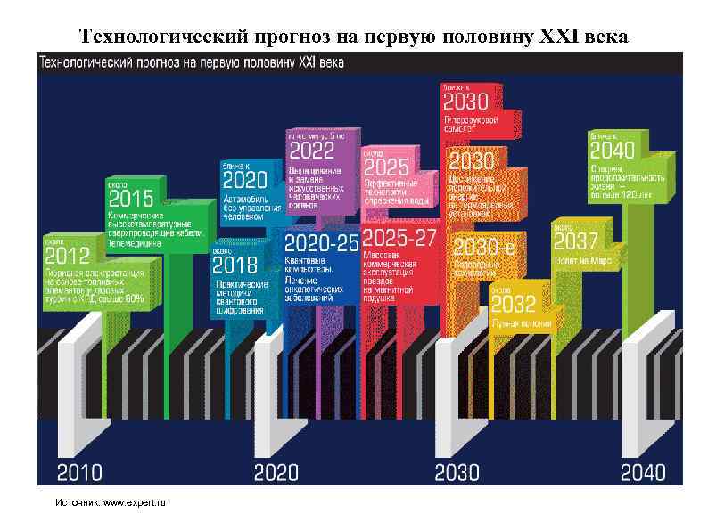 Технологический прогноз на первую половину XXI века Источник: www. expert. ru 